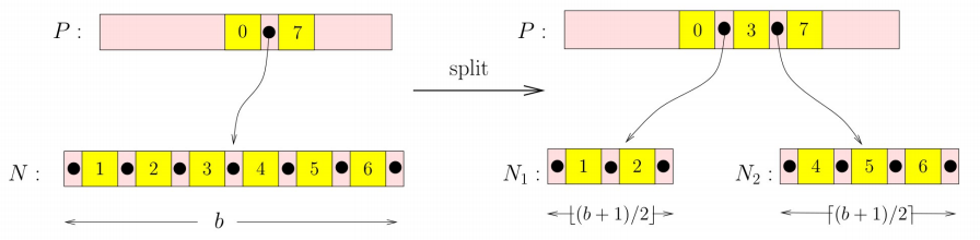 Figure 35: Splitting an overfull node