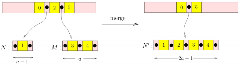 Figure 37: Merging an underfull node